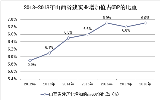 2013-2018年山西省建筑业增加值占GDP的比重
