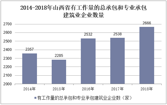 2014-2018年山西省有工作量的总承包和专业承包建筑业企业数量