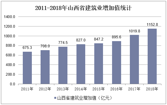 2011-2018年山西省建筑业增加值统计