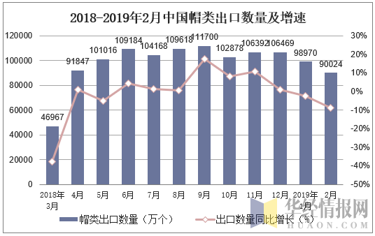 2018-2019年2月中国帽类出口数量及增速