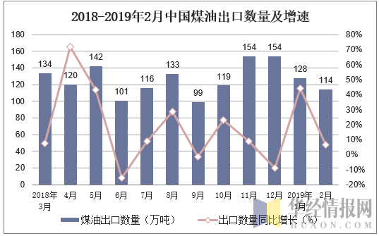 2018-2019年2月中国煤油出口数量及增速
