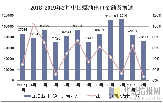 2018-2019年2月中国煤油出口金额及增速