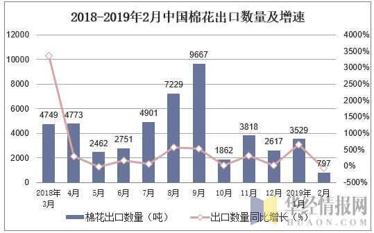 2018-2019年2月中国棉花出口数量及增速