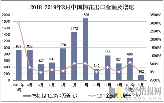 2018-2019年2月中国棉花出口金额及增速