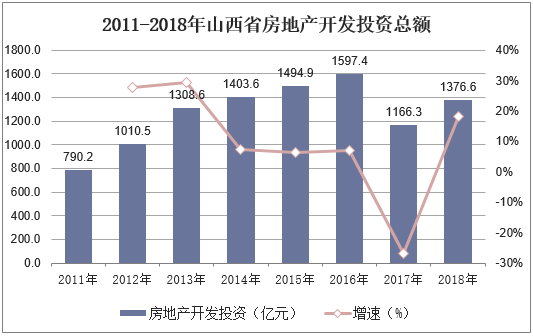 2011-2018年山西省房地产开发投资总额