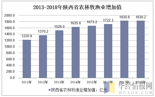 2011-2018年陕西省农林牧渔业增加值