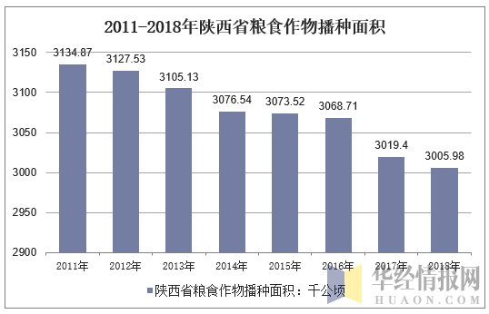 2011-2018年陕西省粮食作物播种面积