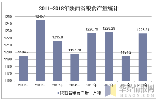 2011-2018年陕西省粮食产量统计