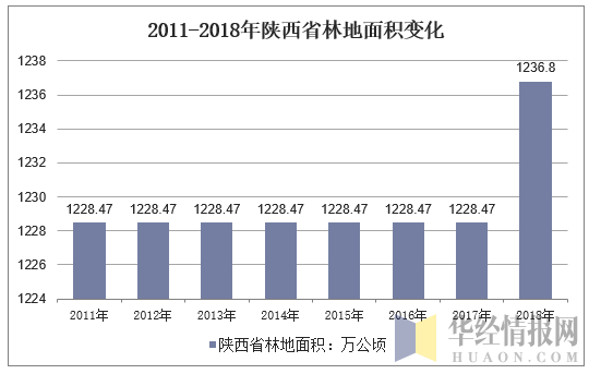 2011-2018年陕西省林地面积变化
