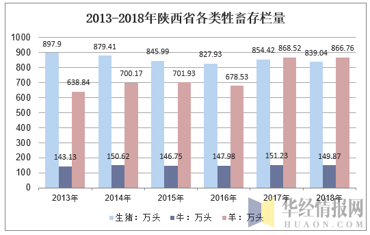2011-2018年陕西省各类牲畜存栏量