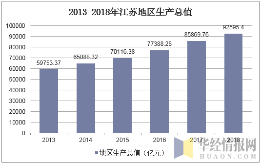 2013-2018年江苏地区生产总值