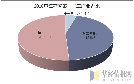 2018年江苏省第一二三产业占比