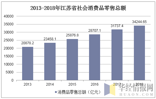 2013-2018年江苏省社会消费品零售总额