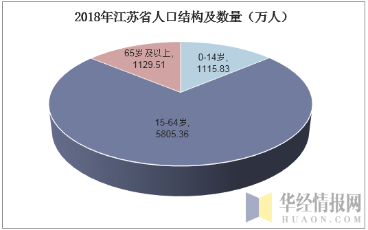 2018年江苏省人口结构及数量