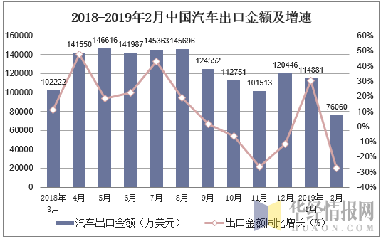 2018-2019年2月中国汽车出口金额及增速