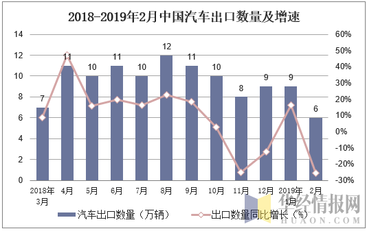 2018-2019年2月中国汽车出口数量及增速
