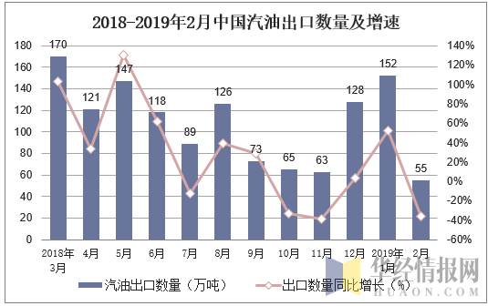 2018-2019年2月中国汽油出口数量及增速