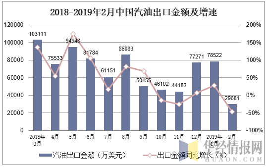 2018-2019年2月中国汽油出口金额及增速