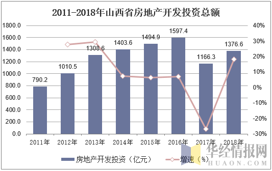 2011-2018年山西省房地产开发投资总额