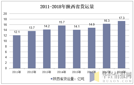 2011-2018年陕西省货运量