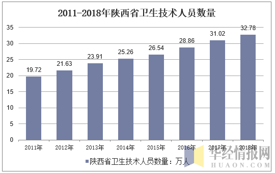 2011-2018年陕西省卫生技术人员数量