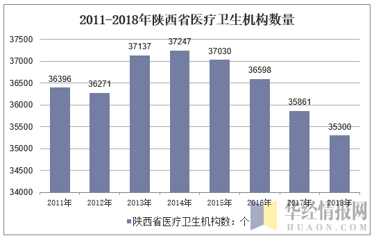 2011-2018年陕西省医疗卫生机构数量