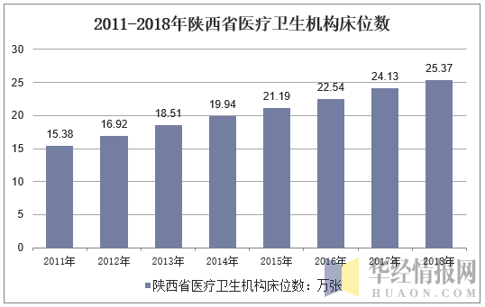 2011-2018年陕西省医疗卫生机构床位数