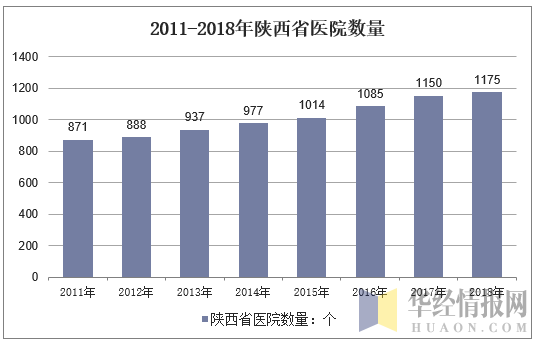 2011-2018年陕西省医疗医院数量