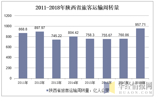 2011-2018年陕西省旅客运输周转量