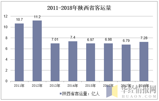 2011-2018年陕西省客运量