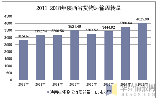 2011-2018年陕西省货物运输周转量