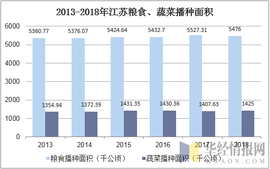 2013-2018年江苏粮食播、蔬菜种面积