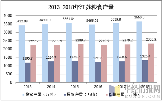 2013-2018年江苏粮食产量