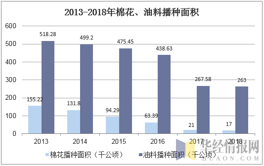 2013-2018年棉花、油料播种面积