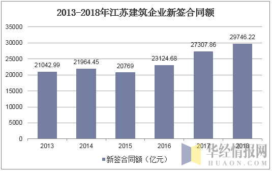 2013-2018年江苏建筑企业新签合同额