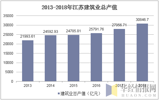 2013-2018年江苏建筑业总产值