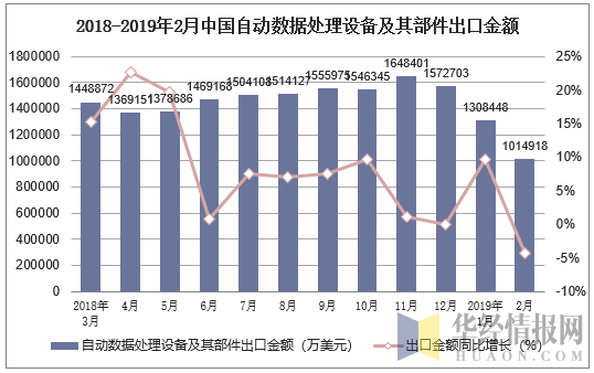 2018-2019年2月中国自动数据处理设备及其部件出口金额及增速