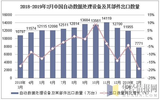2018-2019年2月中国自动数据处理设备及其部件出口数量及增速