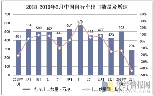 2018-2019年2月中国自行车出口数量及增速