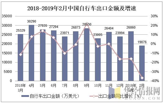 2018-2019年2月中国自行车出口金额及增速