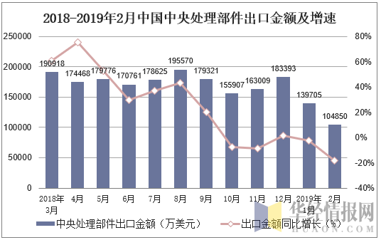 2018-2019年2月中国中央处理部件出口金额及增速