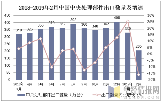 2018-2019年2月中国中央处理部件出口数量及增速