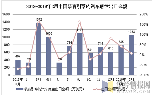 2018-2019年2月中国装有引擎的汽车底盘出口金额及增速