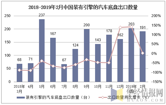 2018-2019年2月中国装有引擎的汽车底盘出口数量及增速