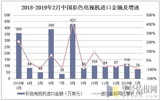 2018-2019年2月中国彩色电视机进口金额及增速