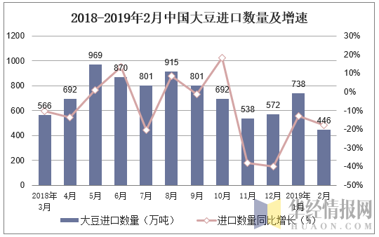 2018-2019年2月中国大豆进口数量及增速