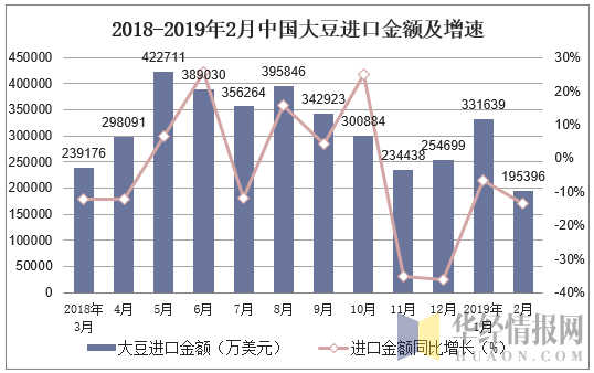 2018-2019年2月中国大豆进口金额及增速