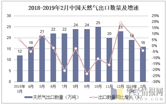 2018-2019年2月中国天然气出口数量及增速