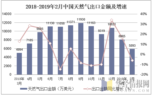 2018-2019年2月中国天然气出口金额及增速