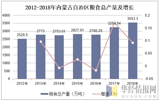2012-2018年内蒙古自治区粮食总产量及增长